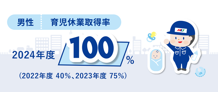 男性 育児休業取得率 2024年度100%（2022年度 40％、2023年度 75％）