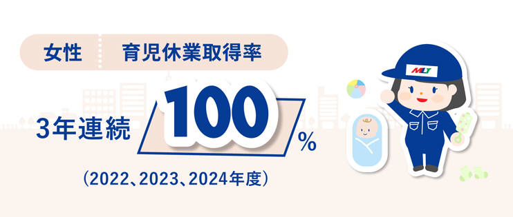 女性 育児休業取得率 3年連続100%（2022、2023、2024年度）