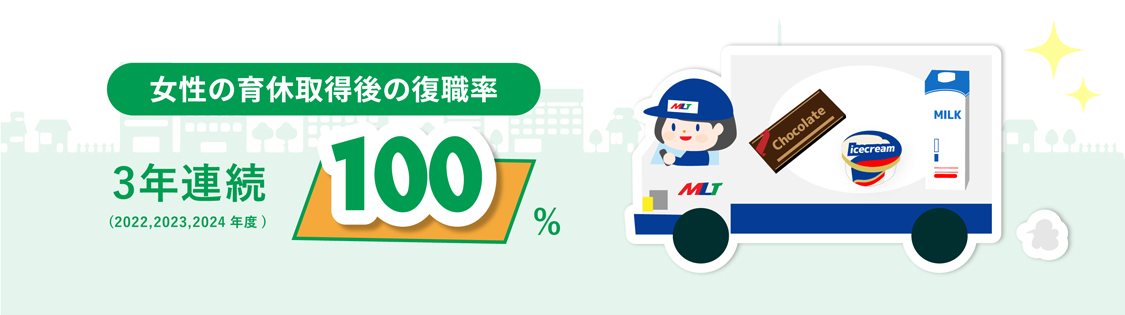 女性の育休取得後の復職率 3年連続100%（2022,2023,2024年度）
